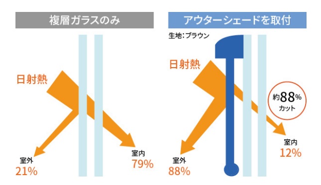 暑くなる前に夏の日射対策を考えましょう！ 画像