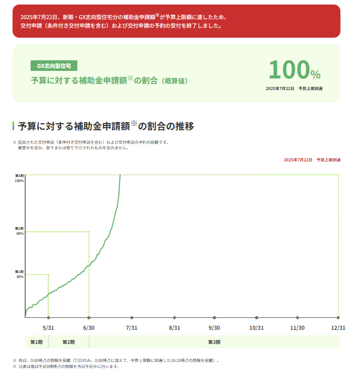 【速報】GX志向型住宅の補助金終了! 画像