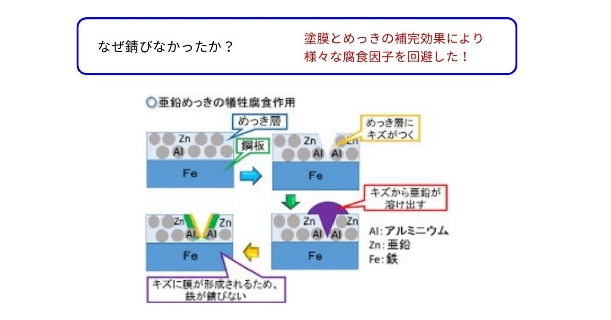 錆びない金物 デュラルコートの説明