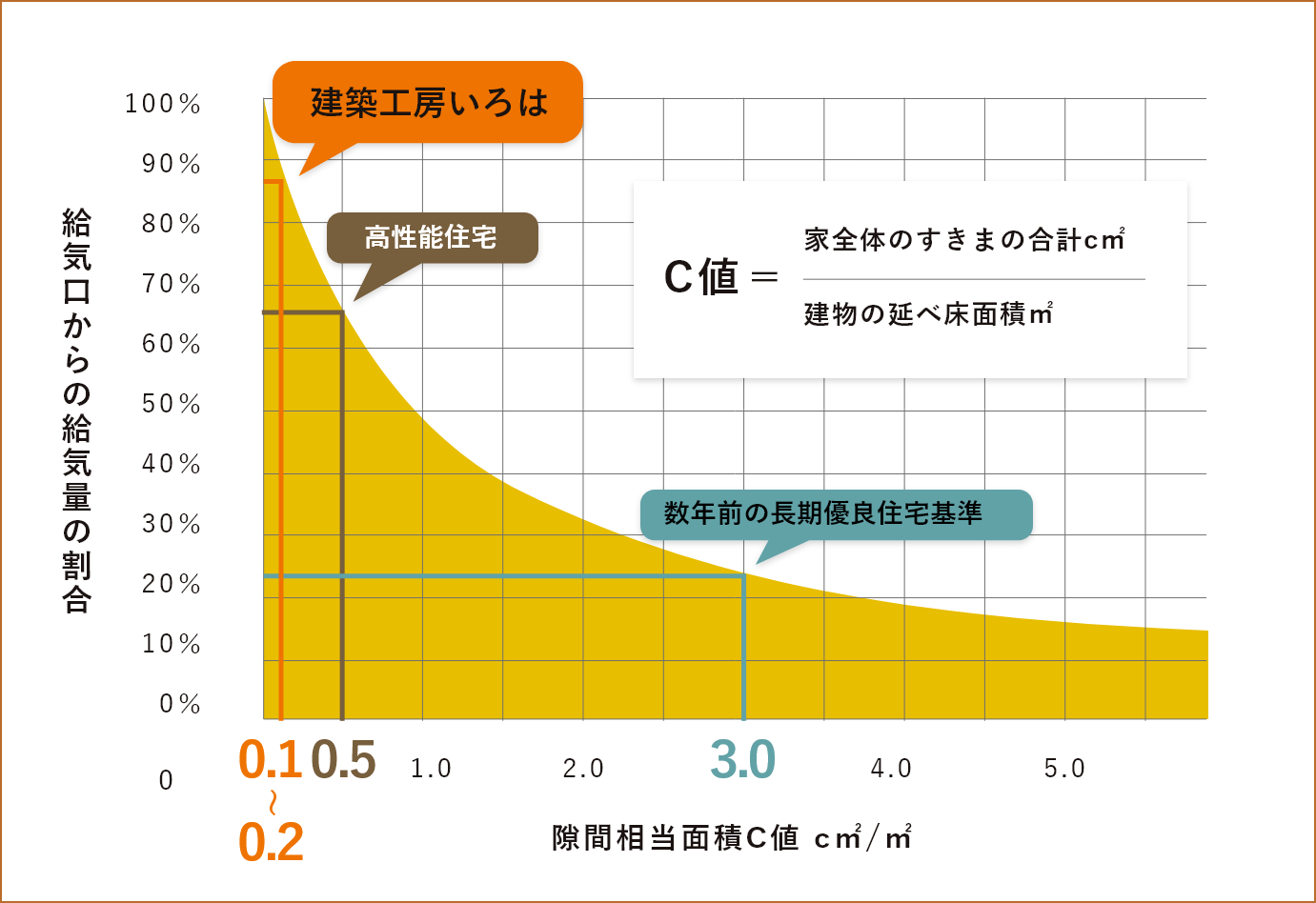 給気口からの吸気量の割合 イメージ写真