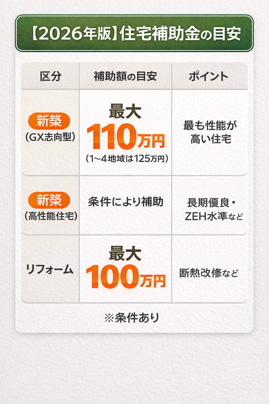 2026年版の住宅補助金を新築GX志向型・高性能住宅・リフォーム別に比較した図表で、建築工房いろはが家づくりや注文住宅の資金計画に役立つ補助額の目安を示している。