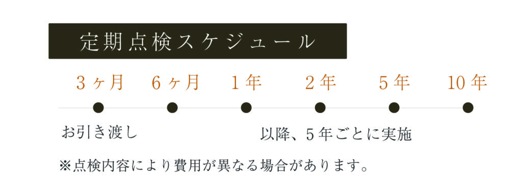 工務店の建築工房いろはが手掛ける注文住宅のアフターメンテナンスを示す図表であり、お引き渡し後の定期点検スケジュールとして、3ヶ月、6ヶ月、1年、2年、5年、10年、および以降5年ごとに実施される家づくりの流れが、注意書きとともにタイムライン形式で記載されています。