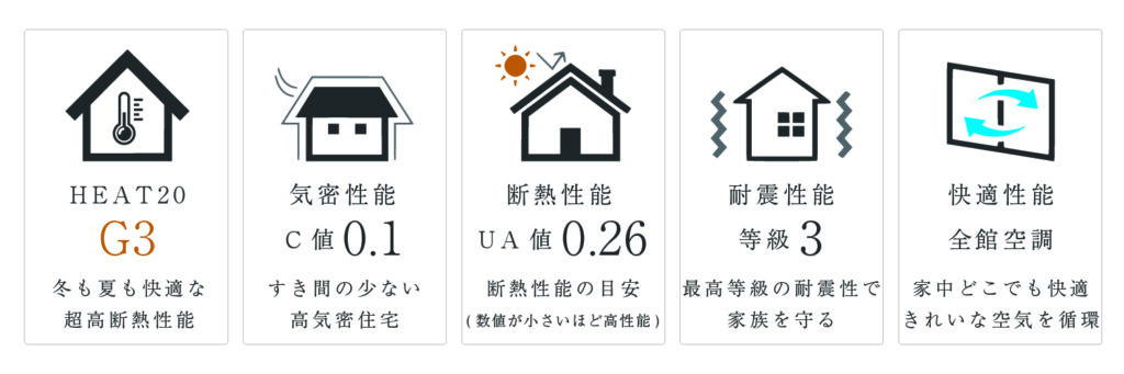 工務店の建築工房いろはが手掛ける高性能な注文住宅のスペックを示す図表であり、HEAT20のG3基準、気密性能C値0.1、断熱性能UA値0.26、耐震性能等級3、全館空調による快適性能といった家づくりの特長が、それぞれのイラストとともに紹介されています。