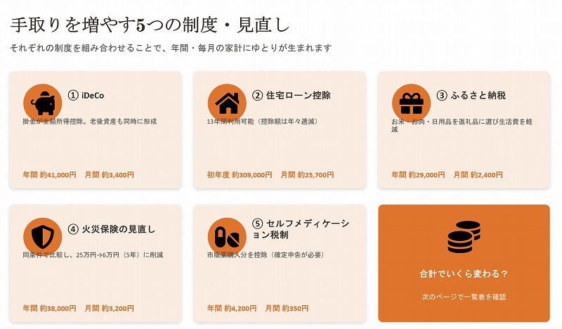 手取りを増やす5つの制度・見直しとして、iDeCo、住宅ローン控除、ふるさと納税、火災保険の見直し、セルフメディケーション税制を解説する一覧パネル。