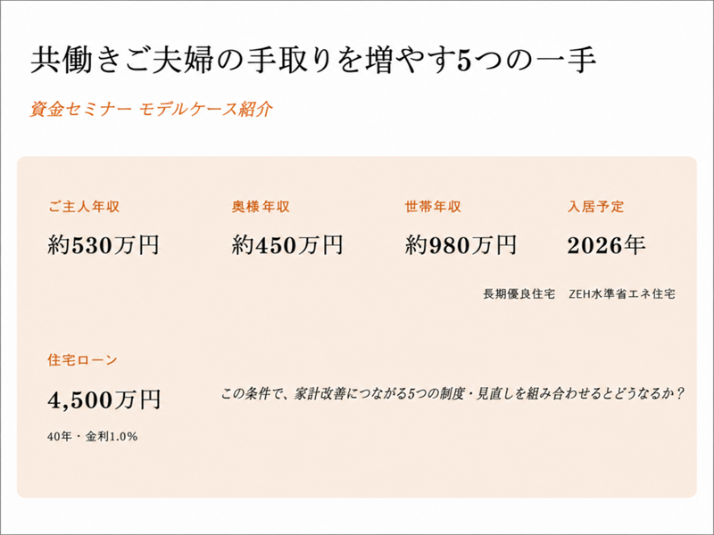 共働きご夫婦の手取りを増やす5つの一手を紹介する資金セミナーのモデルケース解説パネル。