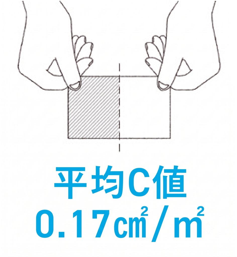 手で小さな面積を指し示すイラストと平均C値0.17c㎡/㎡の文字を配した画像で、建築工房いろはが手掛ける注文住宅の高い気密性能を示し、工務店による隙間の少ない快適な家づくりの工夫を客観的に表しています。