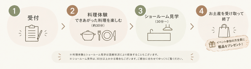 工務店の建築工房いろはが開催する注文住宅や家づくりの参考イベントにおける、受付から料理体験、ショールーム見学、お土産の受け取りまでの当日の流れを分かりやすく解説したイラスト図表。